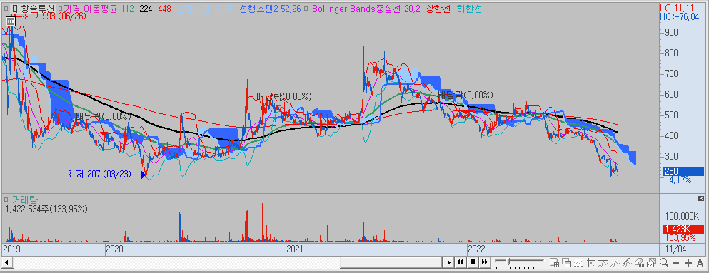 대창솔루션 차트