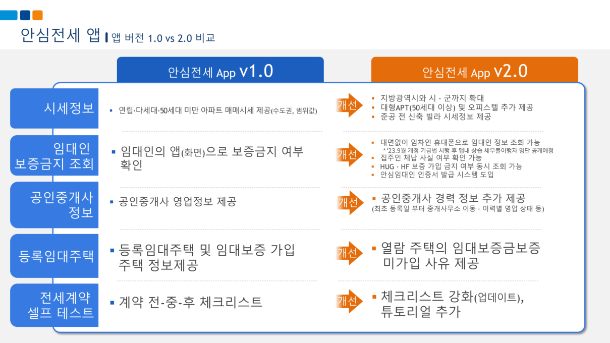 안심전세 앱 기능