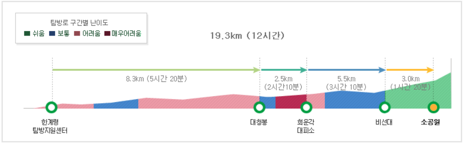 설악산 대청봉 등산코스(한계령) 난이도