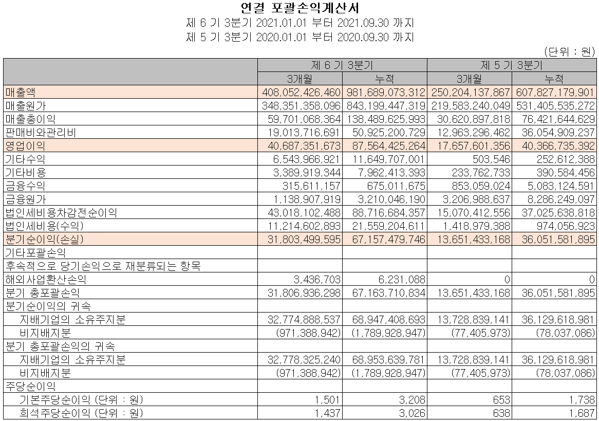 에코프로비엠 2021년 3분기 실적