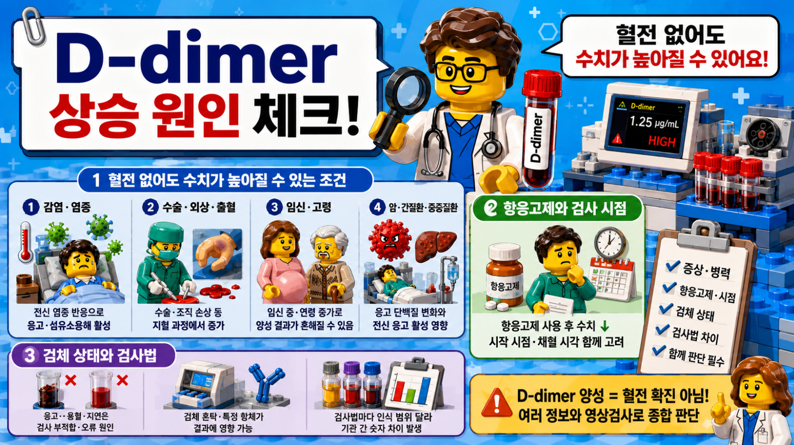 감염, 염증, 수술, 외상, 임신, 고령, 항응고제와 검사법이 D-dimer 결과에 영향을 주는 조건을 설명하는 레고 스타일 의료 인포그래픽