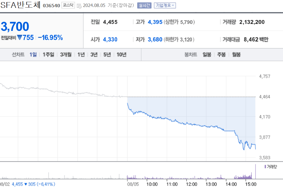 SFA반도체