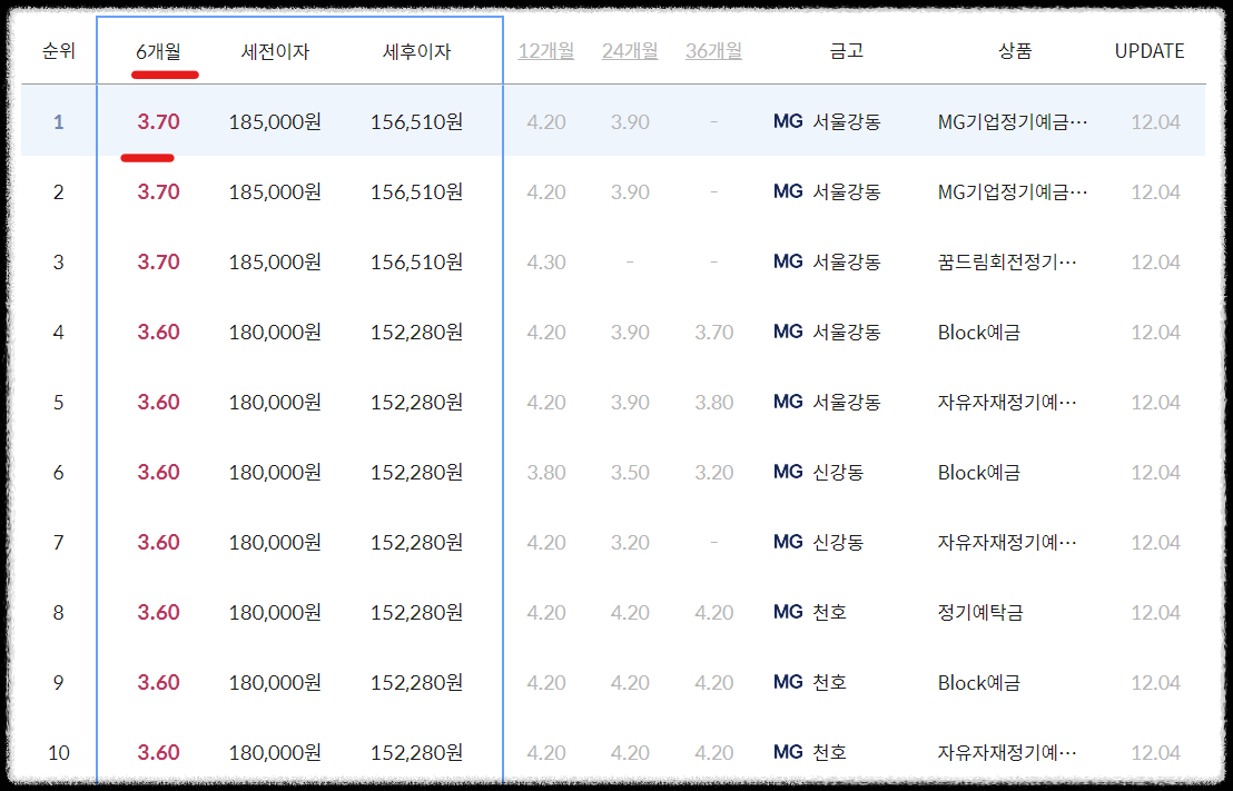 서울강동구새마을금고정기예금금리높은곳