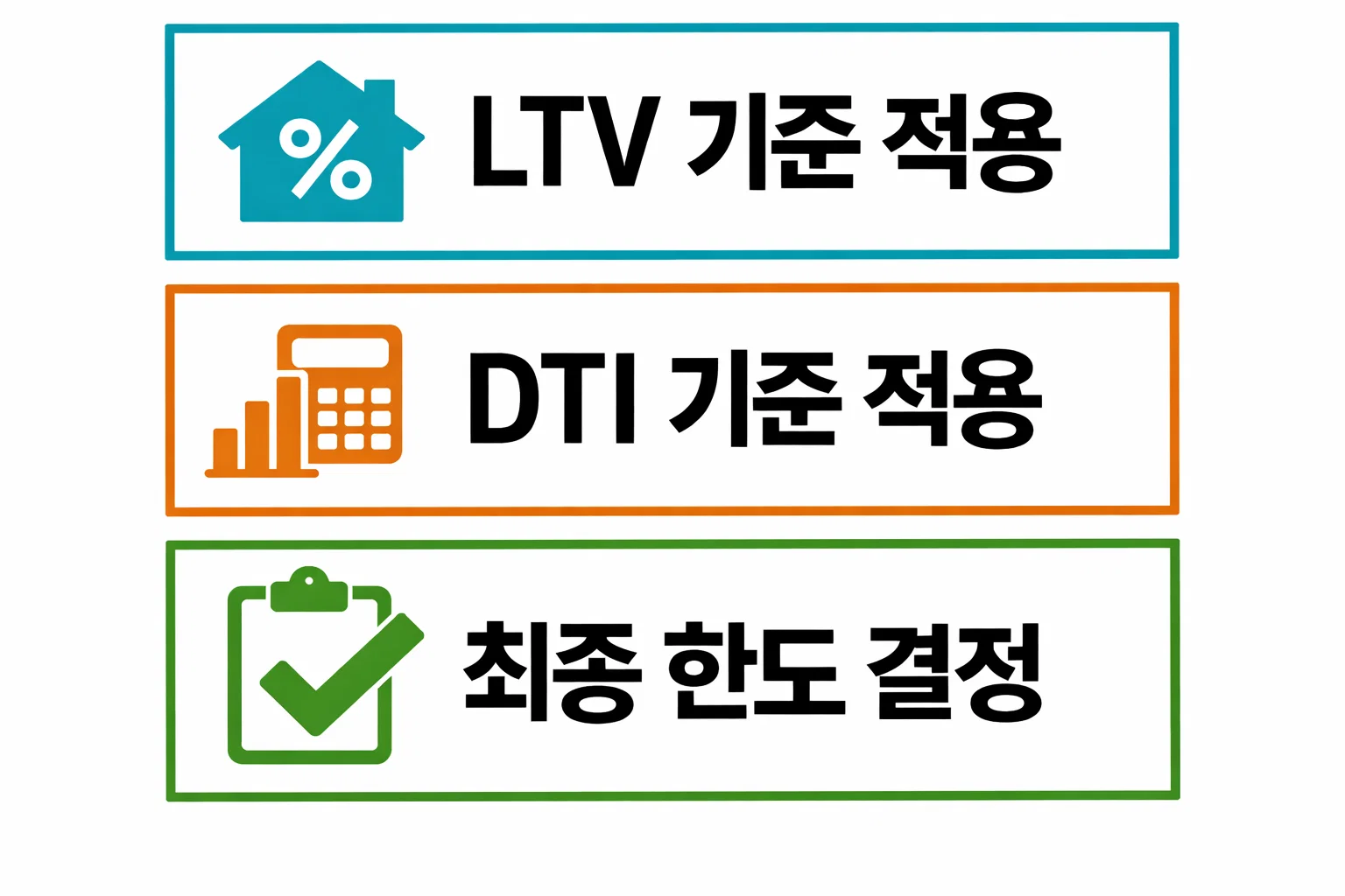 보금자리론 대출에서 금리와 승인 한도가 LTV&middot;DTI&middot;소득 조건에 따라 결정되는 과정을 시각적으로 정리한 이미지
