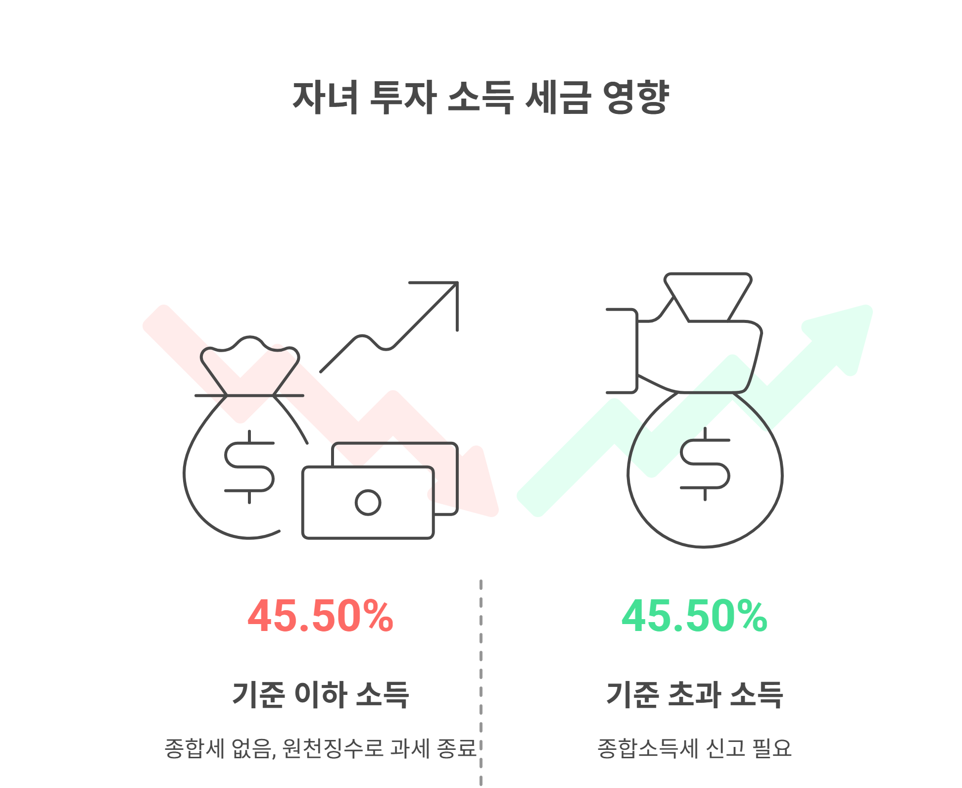 증여한 돈으로 이자·주식 수익 생기면 또 세금 내야 하나요