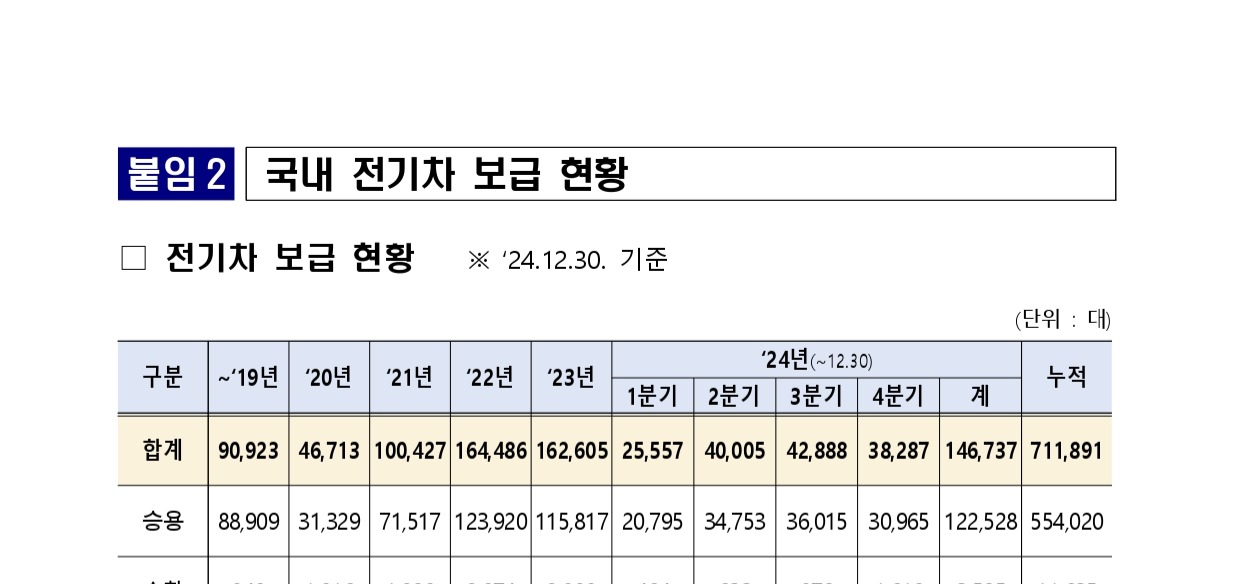 전기차 구매보조금 개편 2025년
