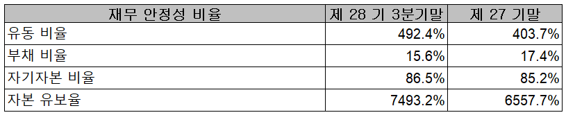 이오테크닉스 - 재무 안정성 비율