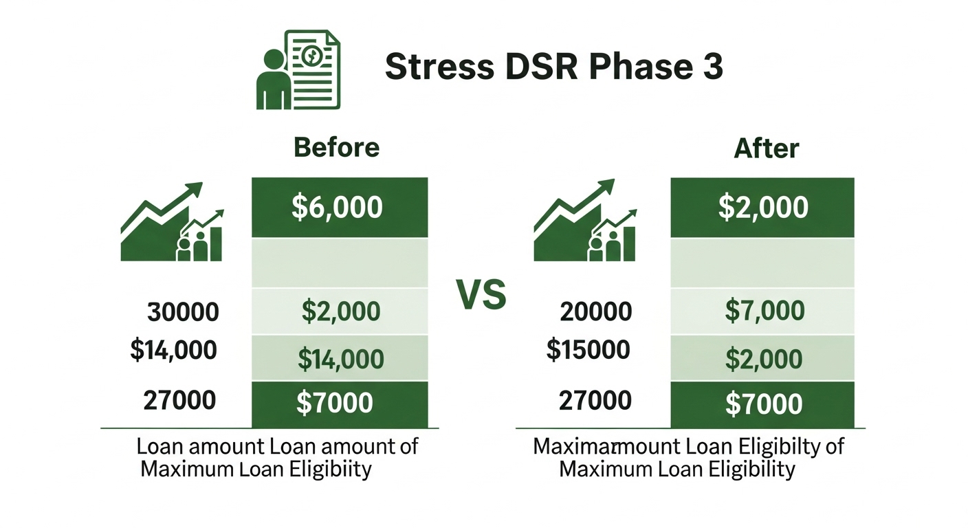 스트레스 DSR 3단계, 대체 뭔가요?