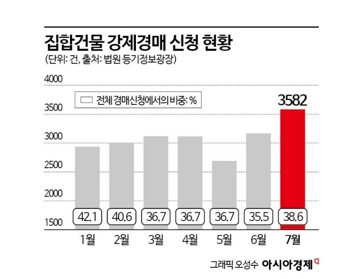 집합건물 강제경매 신청 현황