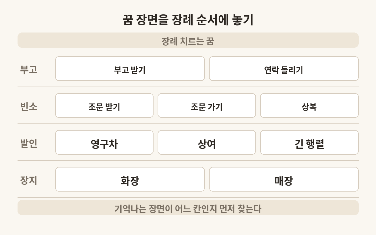 장례 치르는 꿈의 장면을 실제 장례 순서 네 단계에 나눠 놓은 표