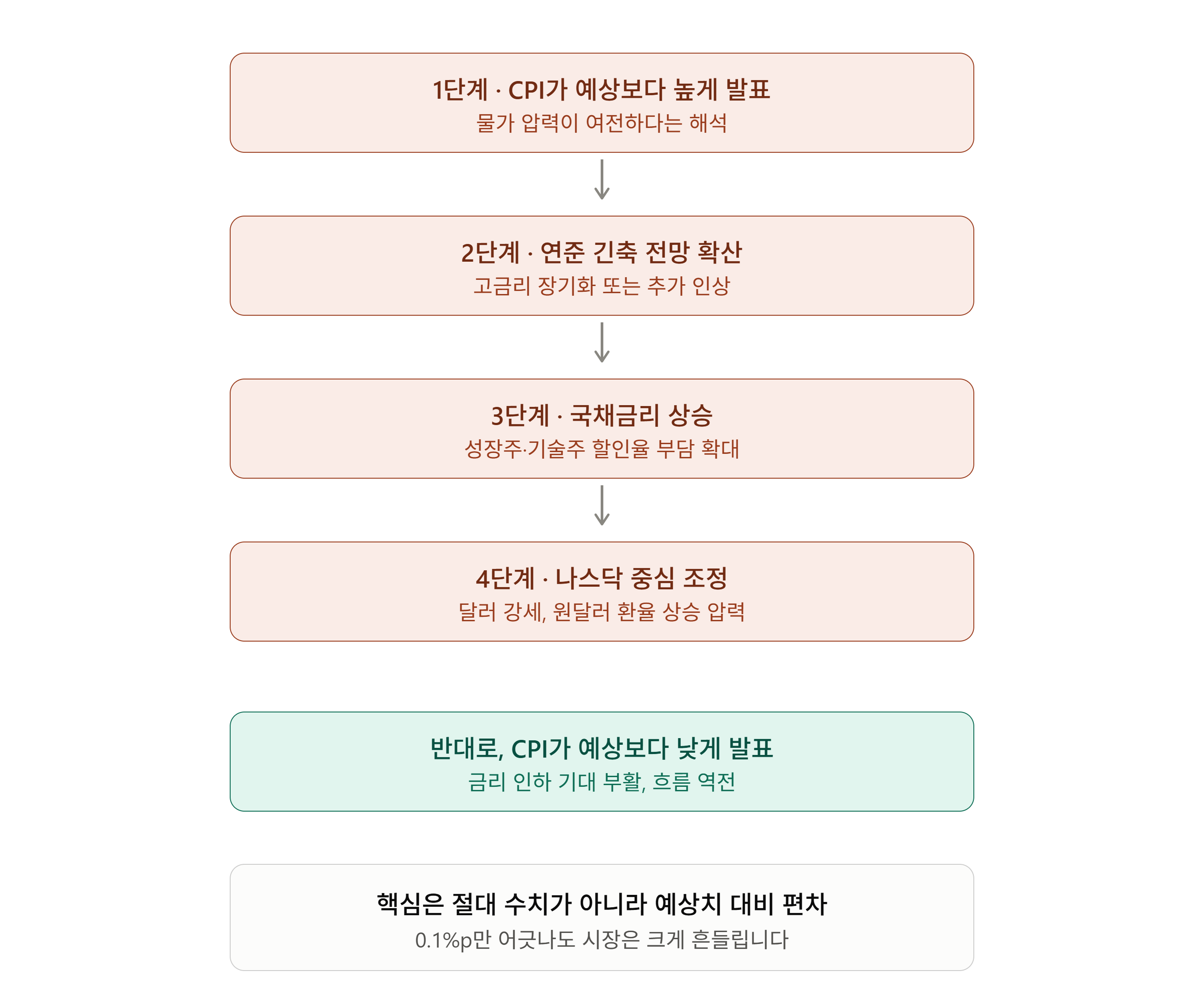 미국 CPI가 증시에 전달되는 경로