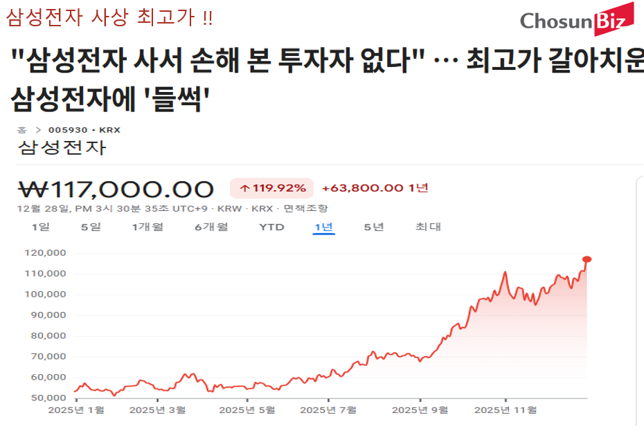 삼성전자 사상 최고가 사서 손해본 사람 없다.