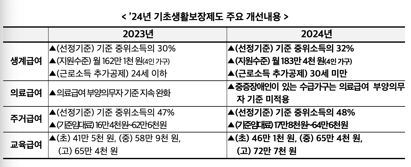 2024년 기초생활보장제도 주요 개선 내용