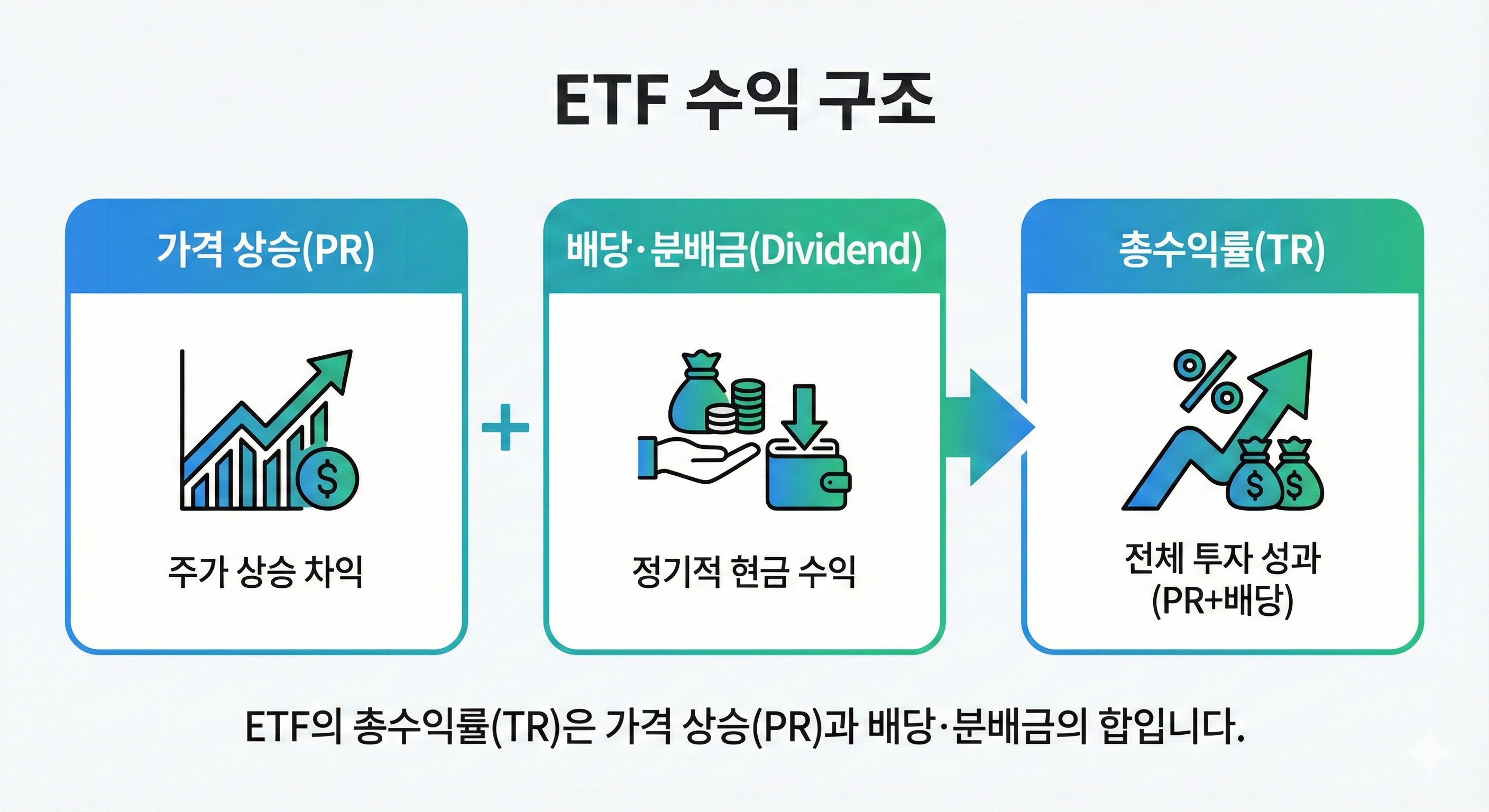 ETF 수익 구조 - 가격상승(PR) + 배당 + 총수익률(TR)