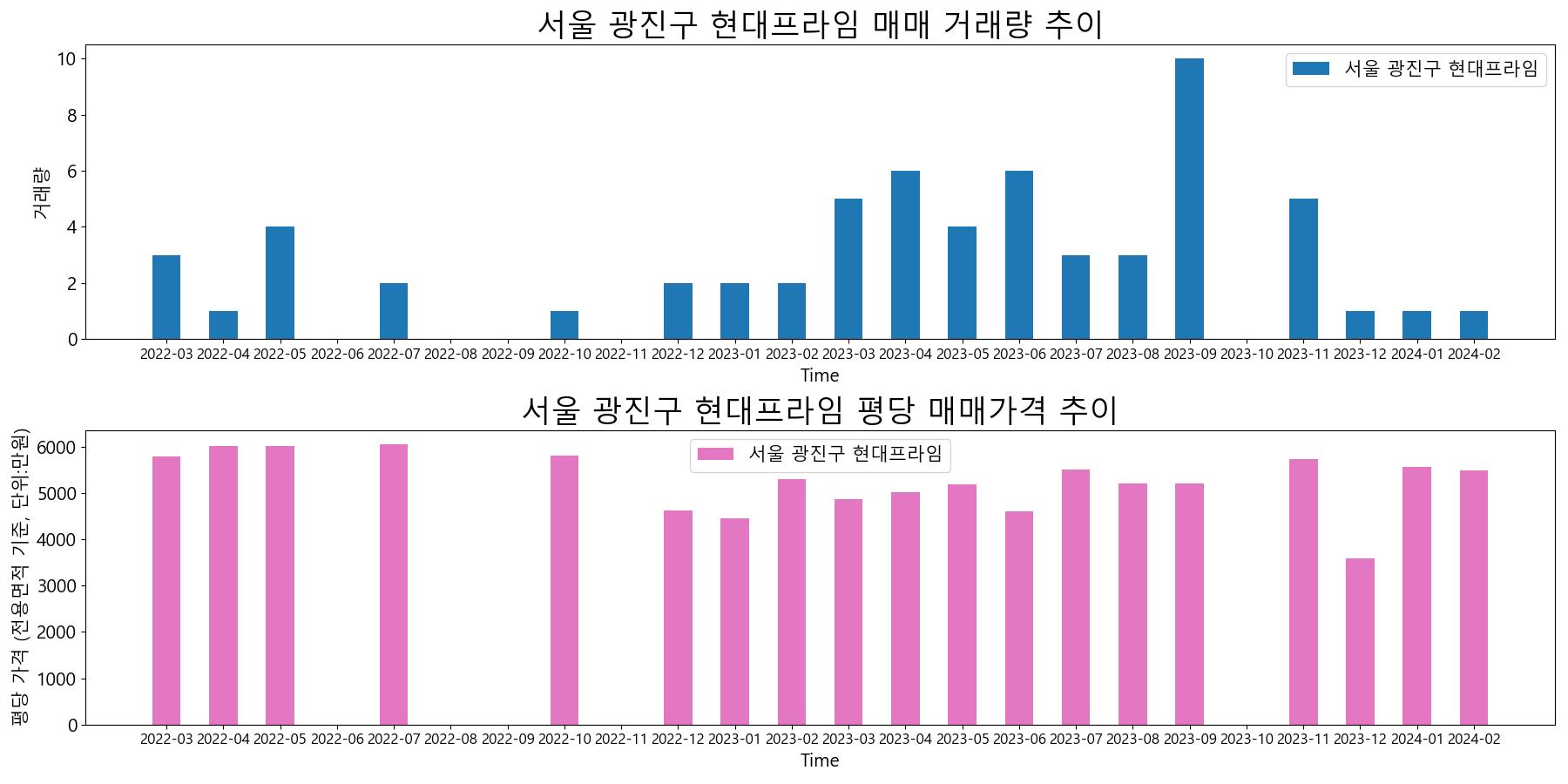 서울-광진구-현대프라임-매매-거래량-및-거래가격-변동-추이