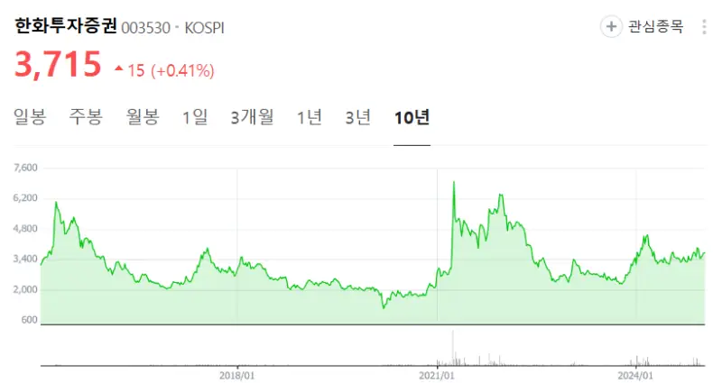 한화투자증권-주식-시세