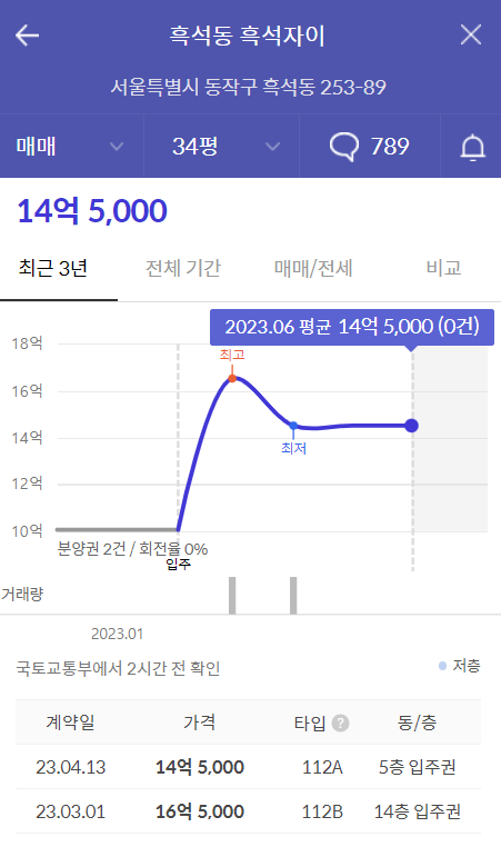 흑석자이 84 실거래가