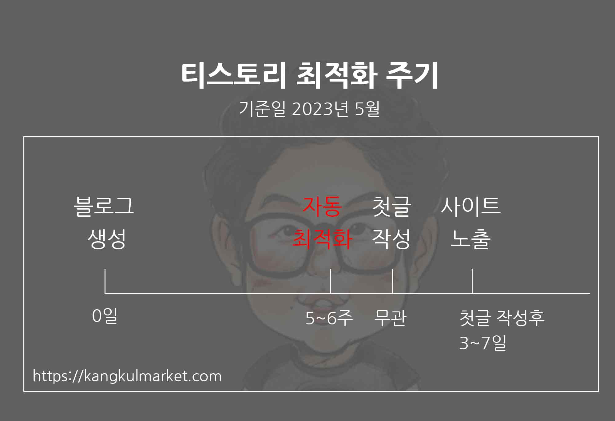 최적화 그래프 기간별 첫글 후 사이트 노출