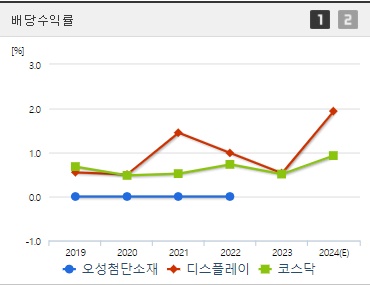 오성첨단소재 배당수익률