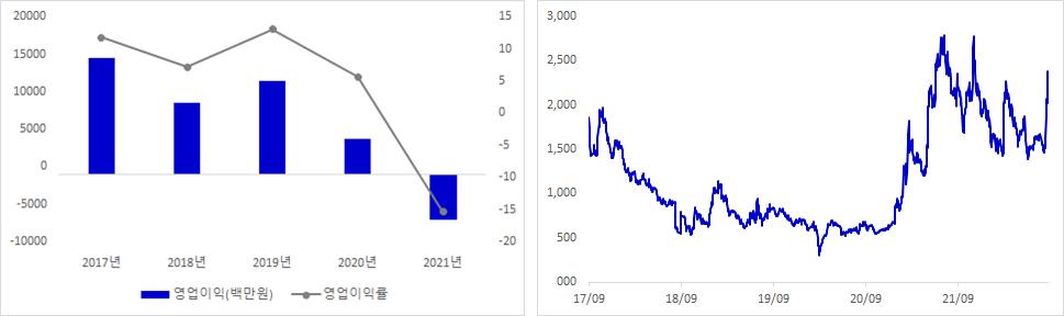 선익시스템 실적 및 주가 추이