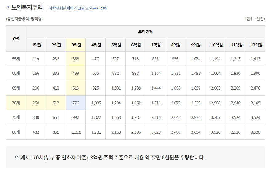 주택담보노후연금보증신청하기