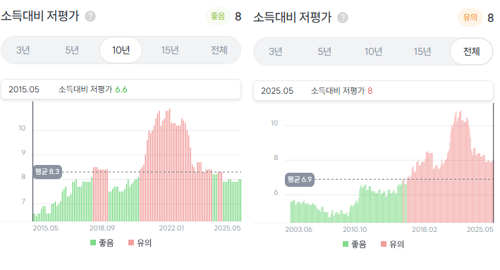 부산시-남구 소득대비 저평가 지수