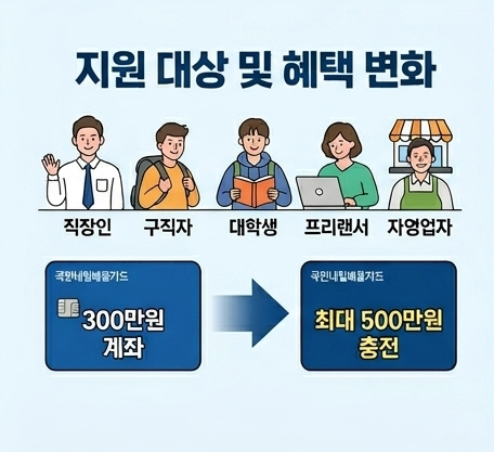 국민내일배움카드 지원대상 및 최대500만원 지원 금액 설명 인포그래픽