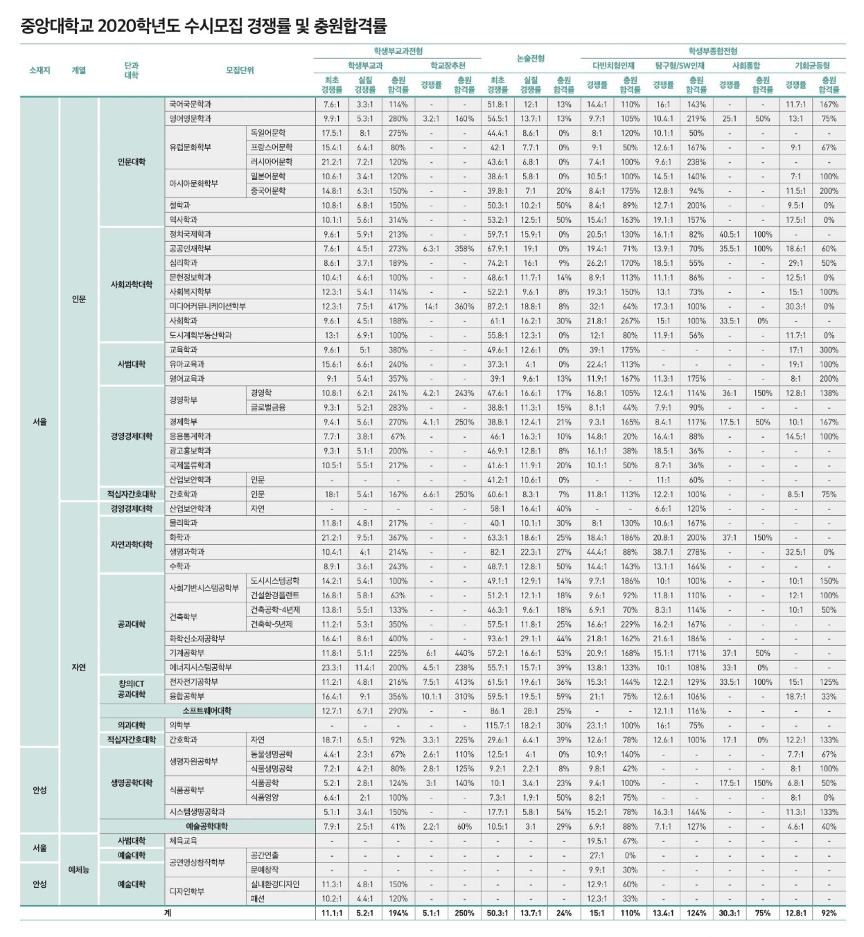 2020학년도-중앙대학교-수시모집-경쟁률-및-충원합격률