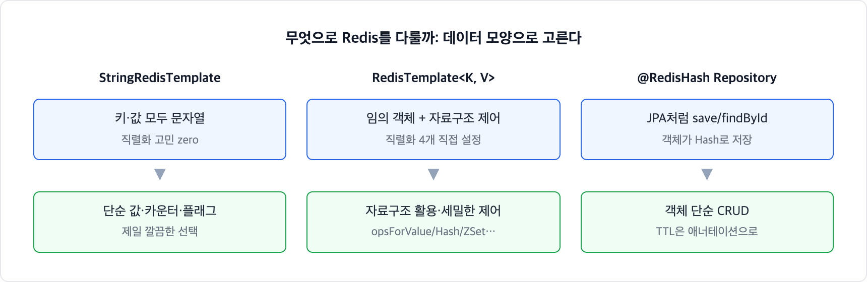 Spring Data Redis 진입점 선택. StringRedisTemplate은 키와 값이 모두 문자열이라 단순 값에 깔끔하고, RedisTemplate은 자료구조를 세밀하게 제어하며, RedisHash Repository는 객체 CRUD에 편하다