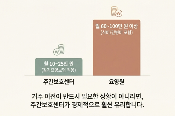 주간보호센터 vs 요양원 비용차이
