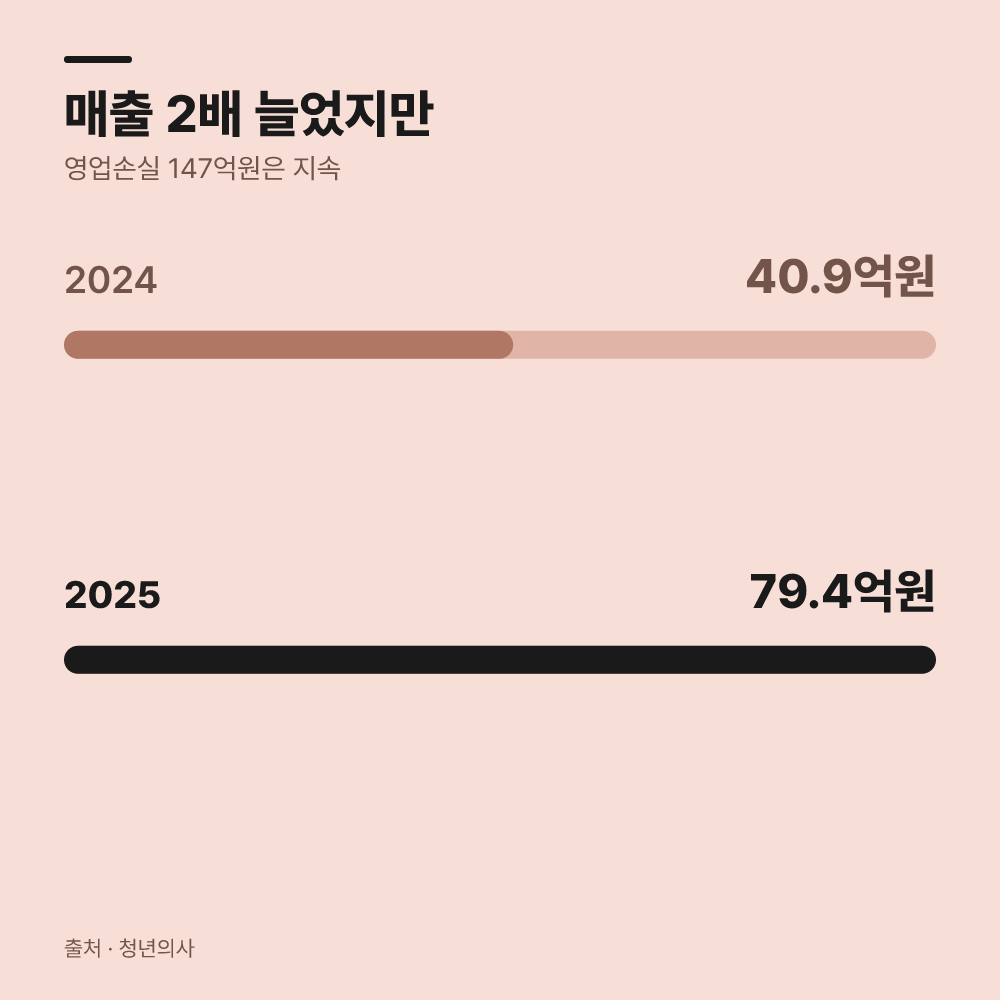 주력 제품 카트 비피 프로의 성과와 영업 손실 실적