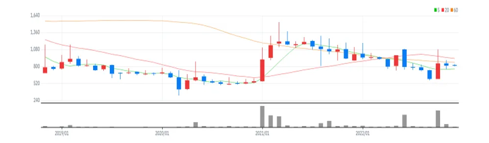 글로벌에스엠 월봉