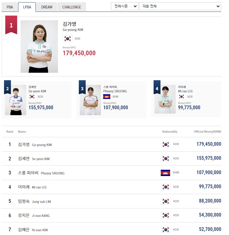 LPBA 여자당구 상금랭킹 순위