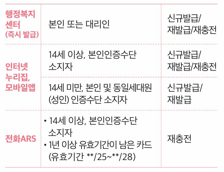 문화누리카드 신청방법