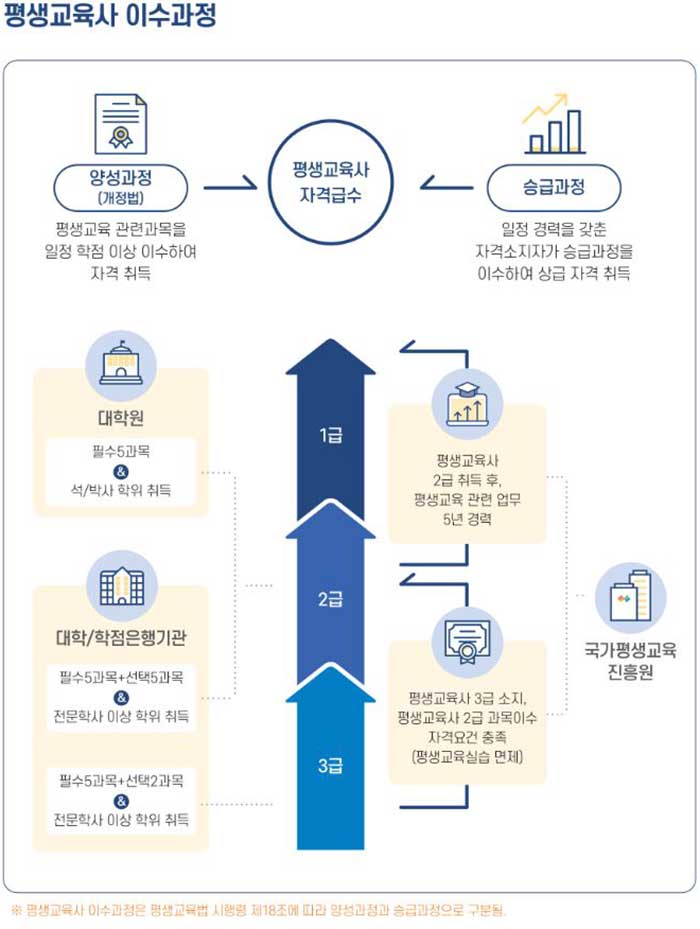 평생교육사 이수과정 이미지