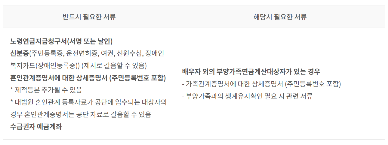 국민연금 조기 수령 신청 방법 조기노령연금 수령 조건