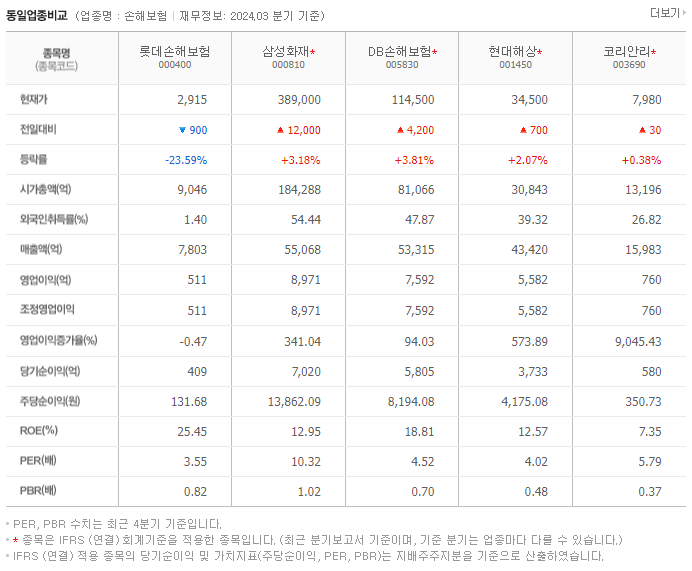 롯데손해보험_동종업비교자료