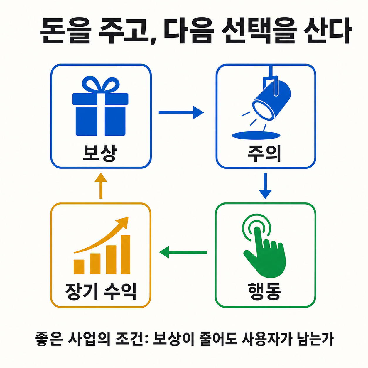 리워드가 주의와 행동을 거쳐 장기 수익으로 이어지는 구조