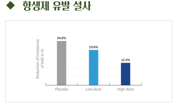 프로바이오틱스