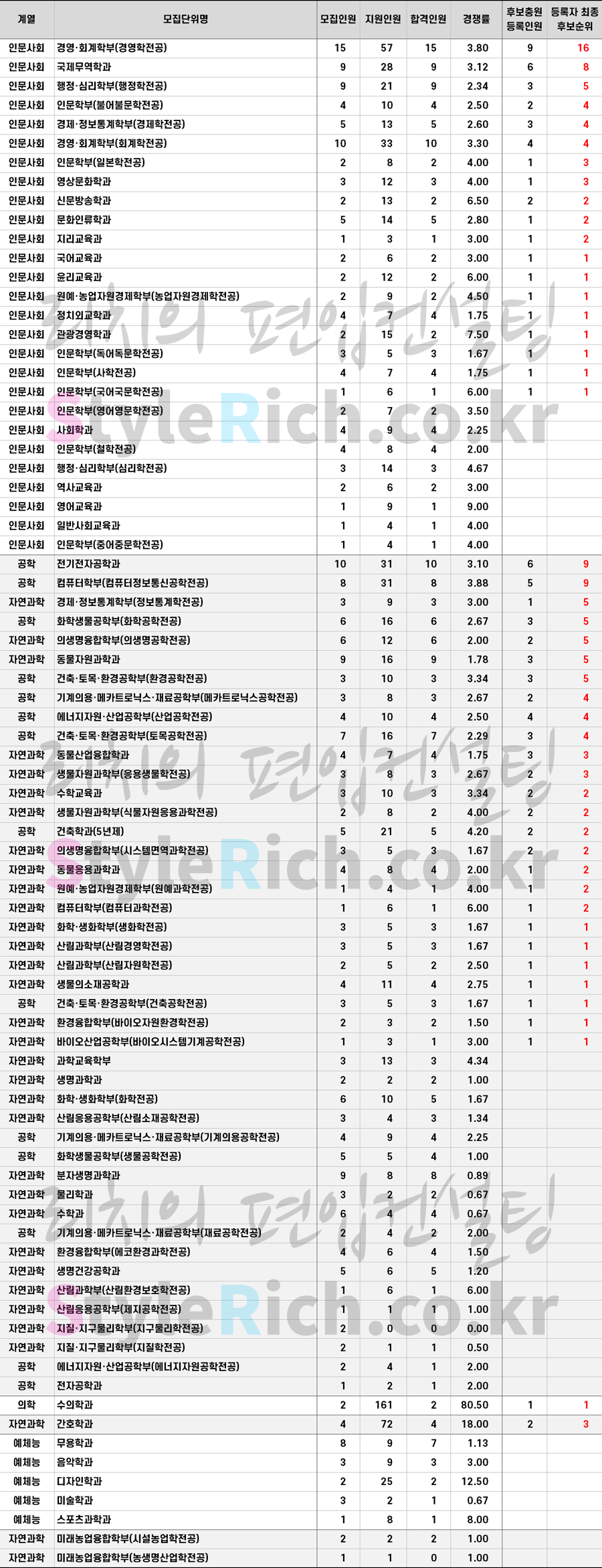 2021학년도 강원대 일반편입 추가합격 예비순위(예비번호)