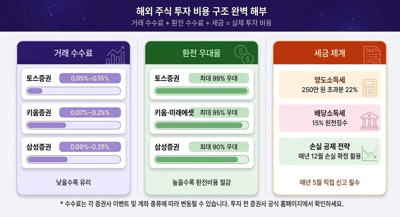 장단점 비교 인포그래픽 또는 수익률 비교 차트