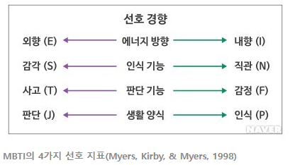 MBTI 검사 4가지 선호 지표와 16가지 성격 유형