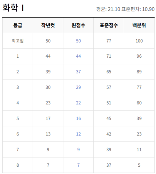 고2-화학 1-등급컷