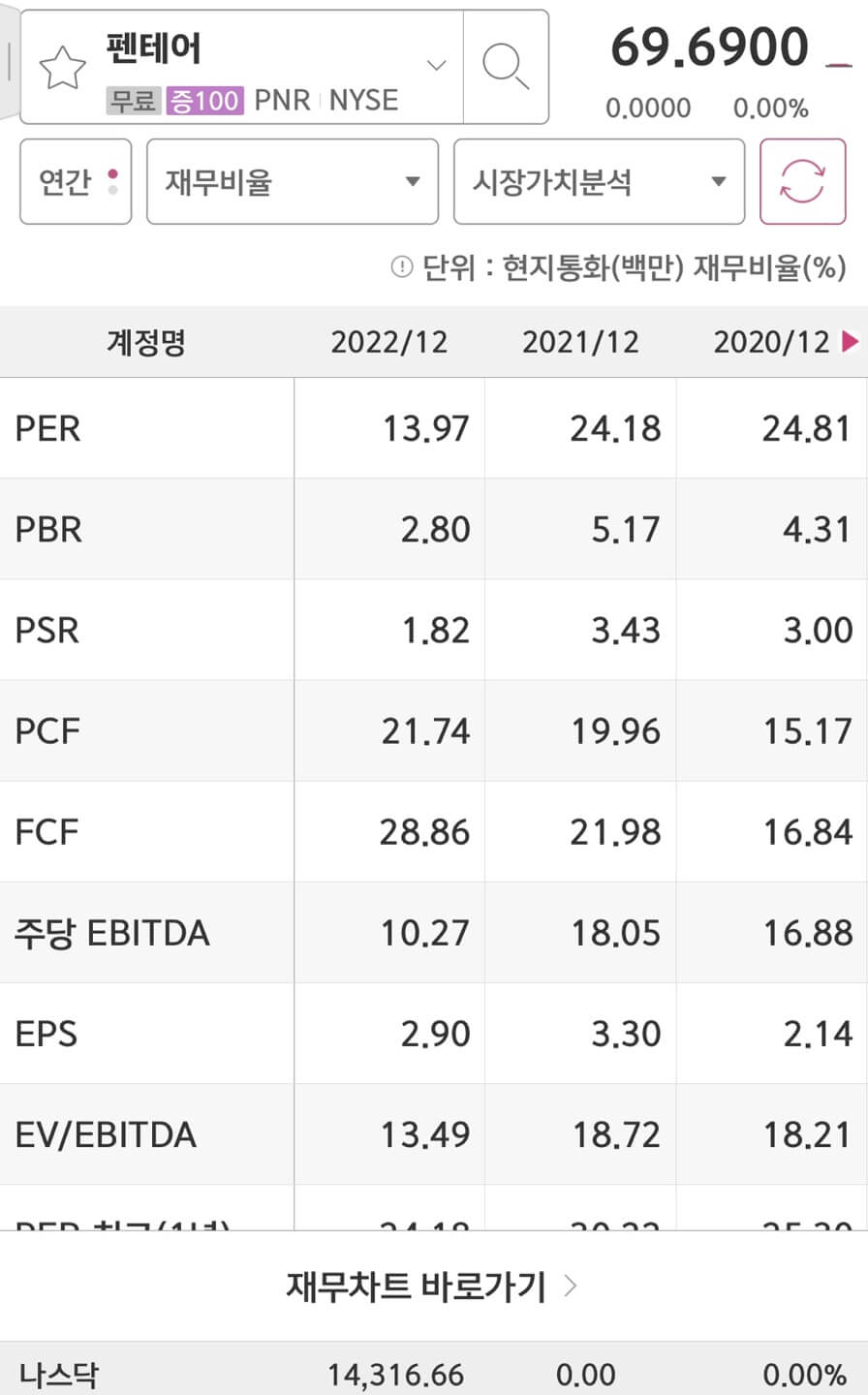 Pentair Plc(PNR)의 PER과 EPS입니다.