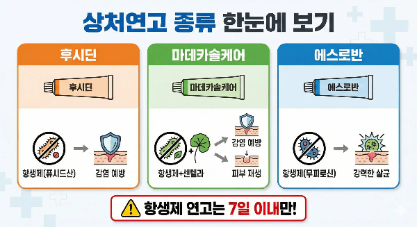 상처연고 종류 후시딘 마데카솔 에스로반 비교 2026