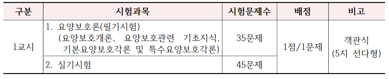 요양보호사 자격증 취득방법 시험일정 50대 자격증 추천