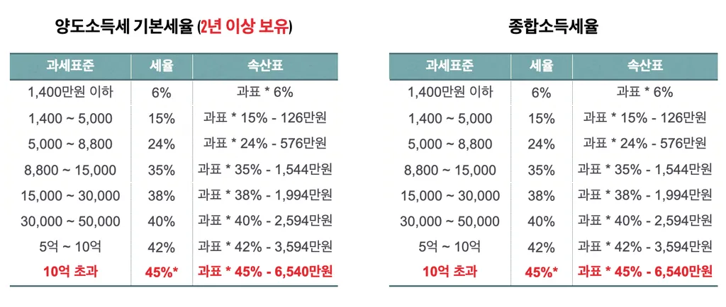 주택 아파트 양도세율표 최신 기준 안내_6