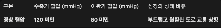 혈압 정상 수치