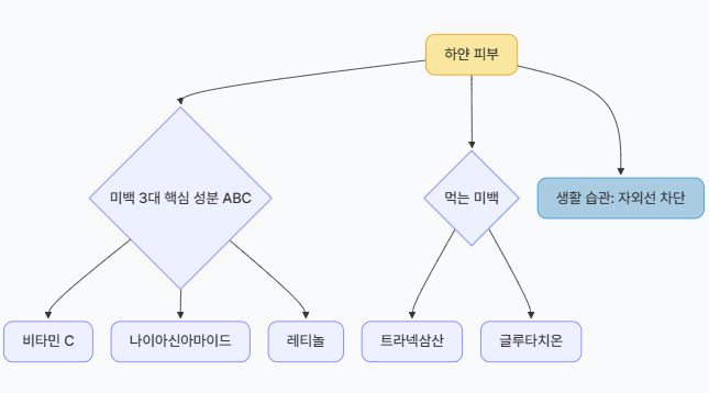 하얀 피부는 타고나는 것이 아니라, 만들어지는 것