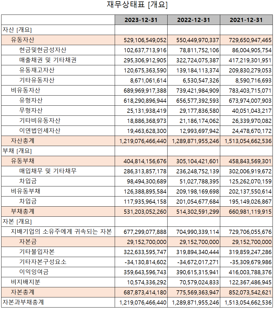 서울반도체 - 재무상태표